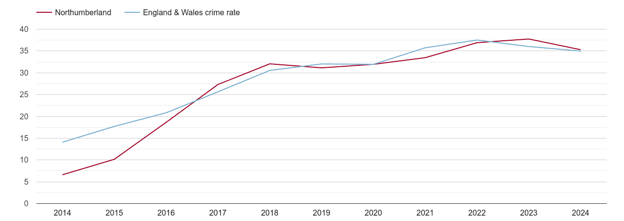 Northumberland violent crime rate