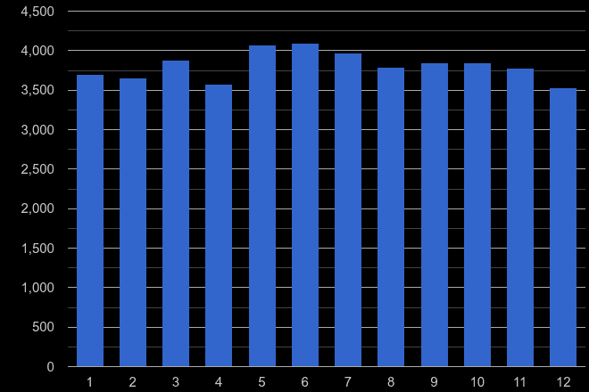 Northumberland violent crime seasonality