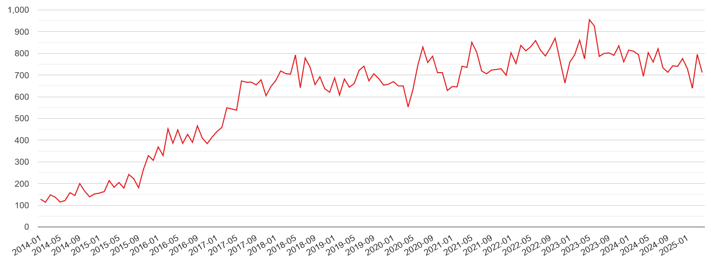 Northumberland violent crime volume