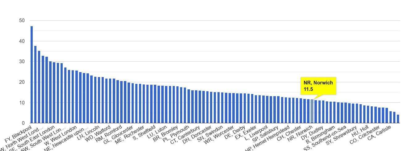 Norwich antisocial behaviour crime rate rank