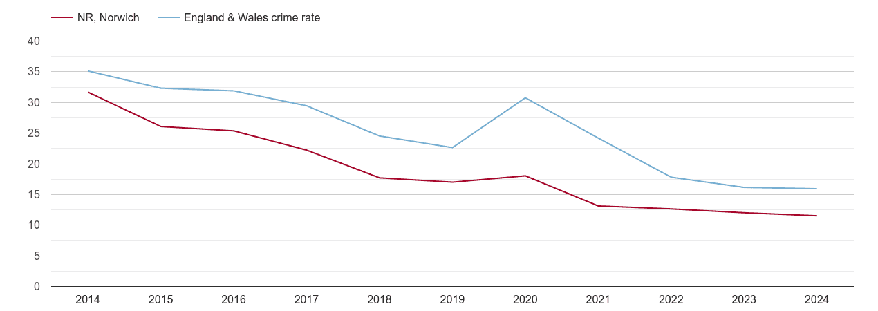 Norwich antisocial behaviour crime rate
