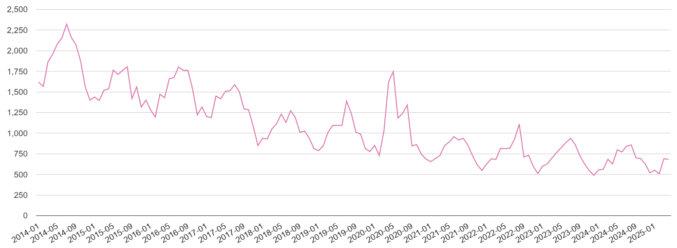 Norwich antisocial behaviour crime volume