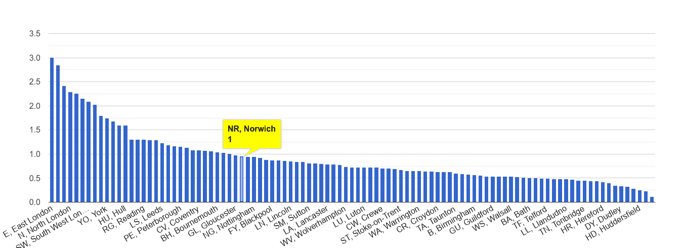 Norwich bicycle theft crime rate rank