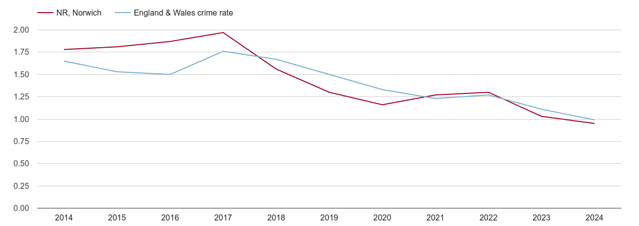 Norwich bicycle theft crime rate