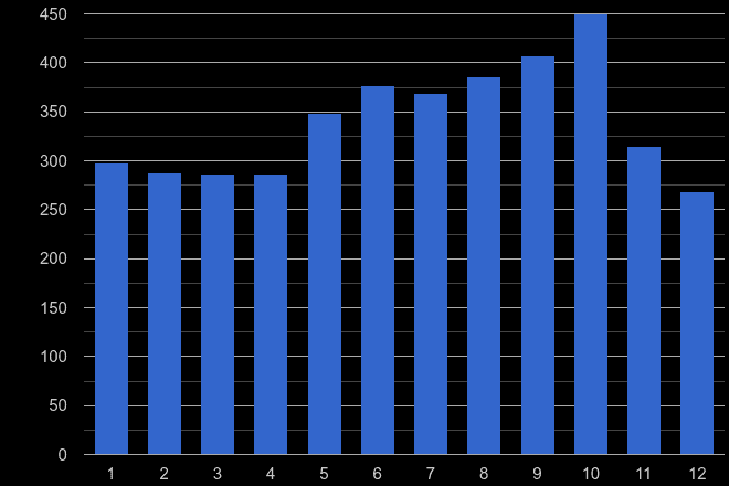 Norwich bicycle theft crime seasonality