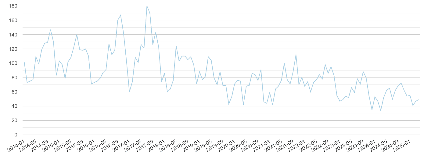 Norwich bicycle theft crime volume