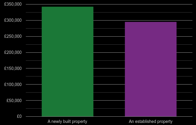 Norwich cost comparison of new homes and older homes
