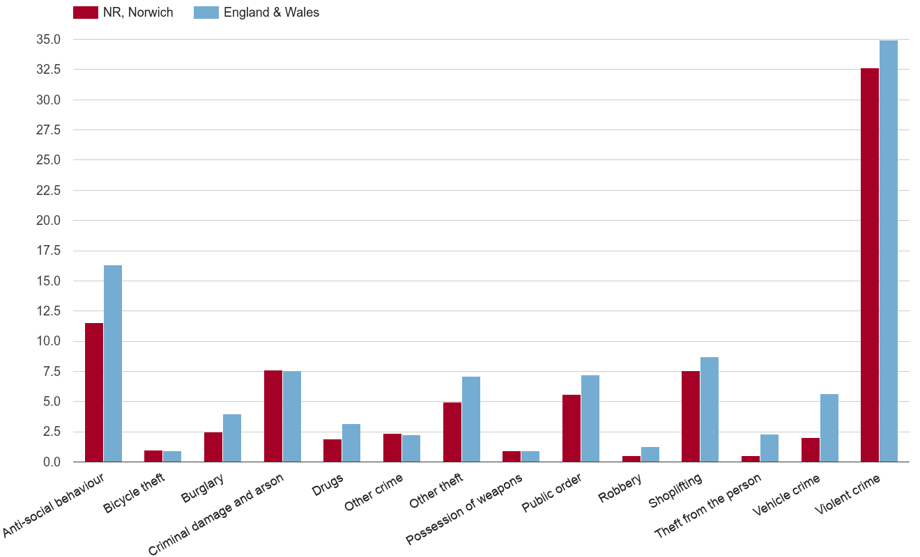 Norwich crime rate by crime statistic