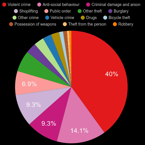Norwich crime statistics