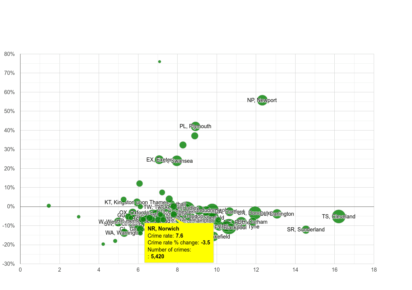 Norwich criminal damage and arson crime rate compared to other areas
