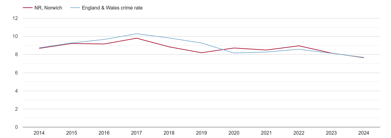 Norwich criminal damage and arson crime rate