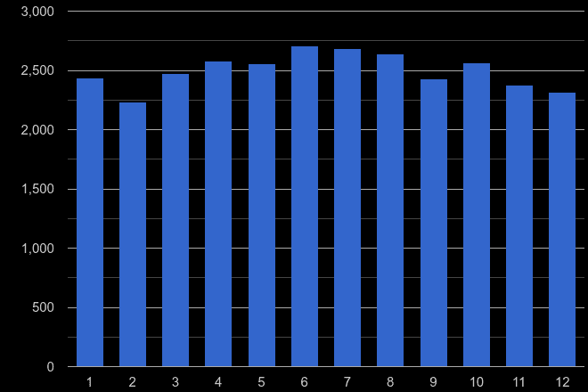 Norwich criminal damage and arson crime seasonality
