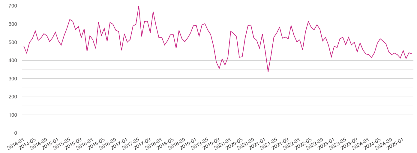 Norwich criminal damage and arson crime volume