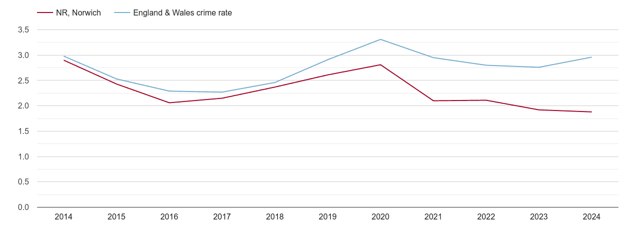 Norwich drugs crime rate