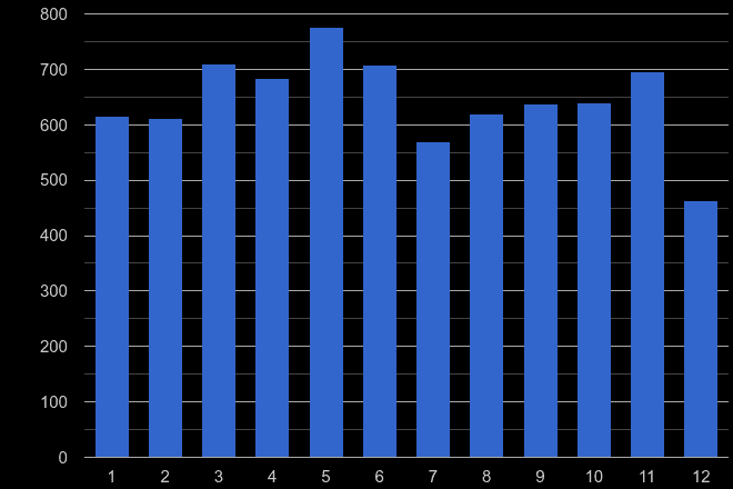Norwich drugs crime seasonality