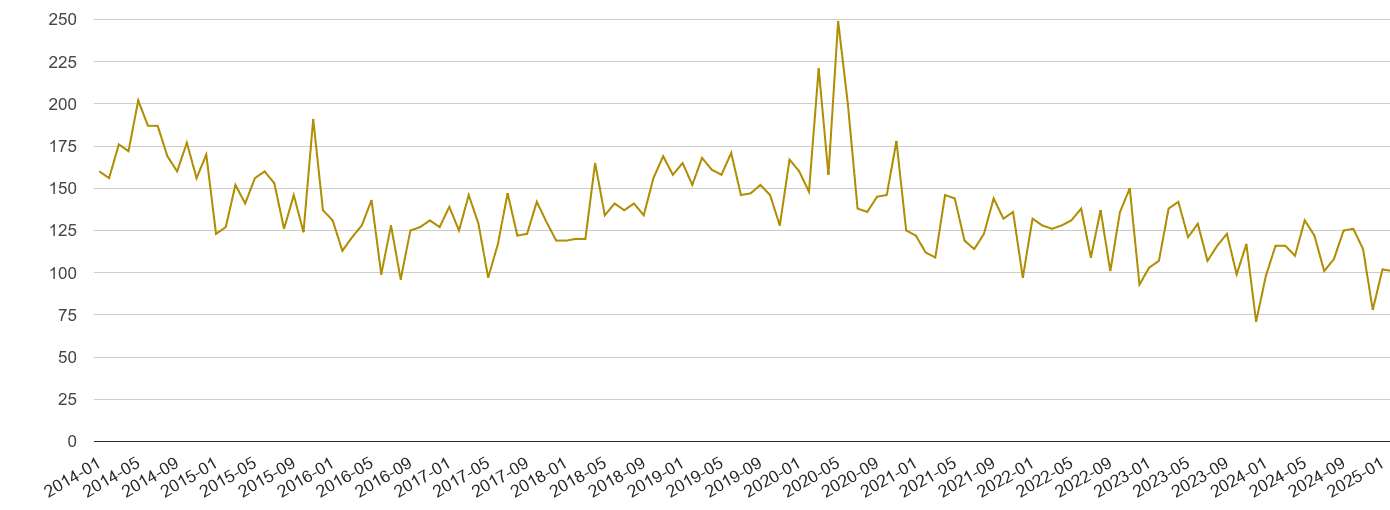 Norwich drugs crime volume