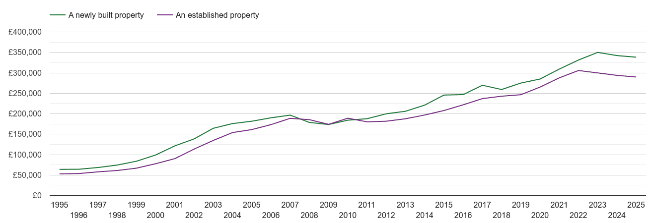 Norwich house prices new vs established