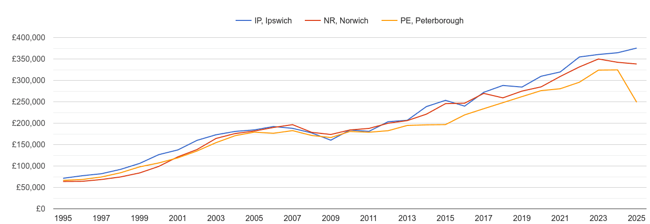Norwich new home prices and nearby areas