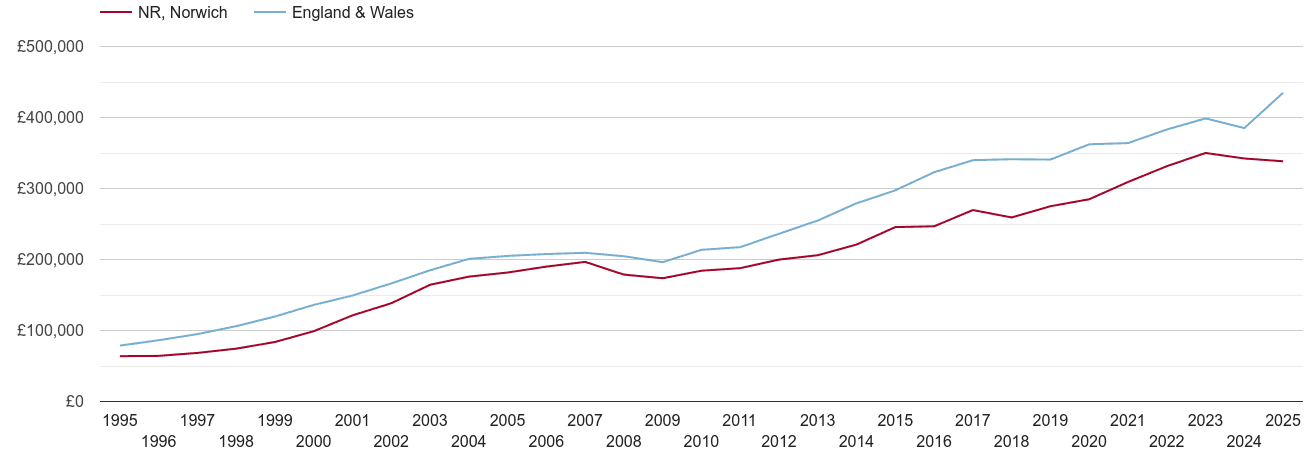Norwich new home prices