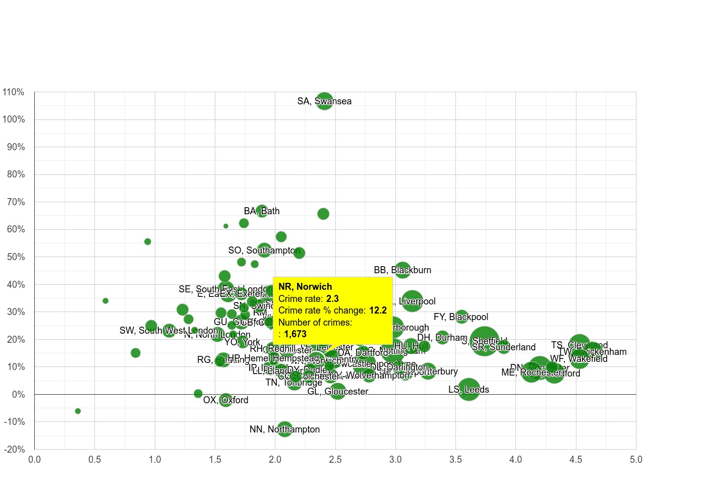 Norwich other crime rate compared to other areas