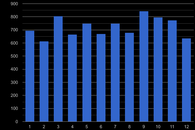 Norwich other crime seasonality