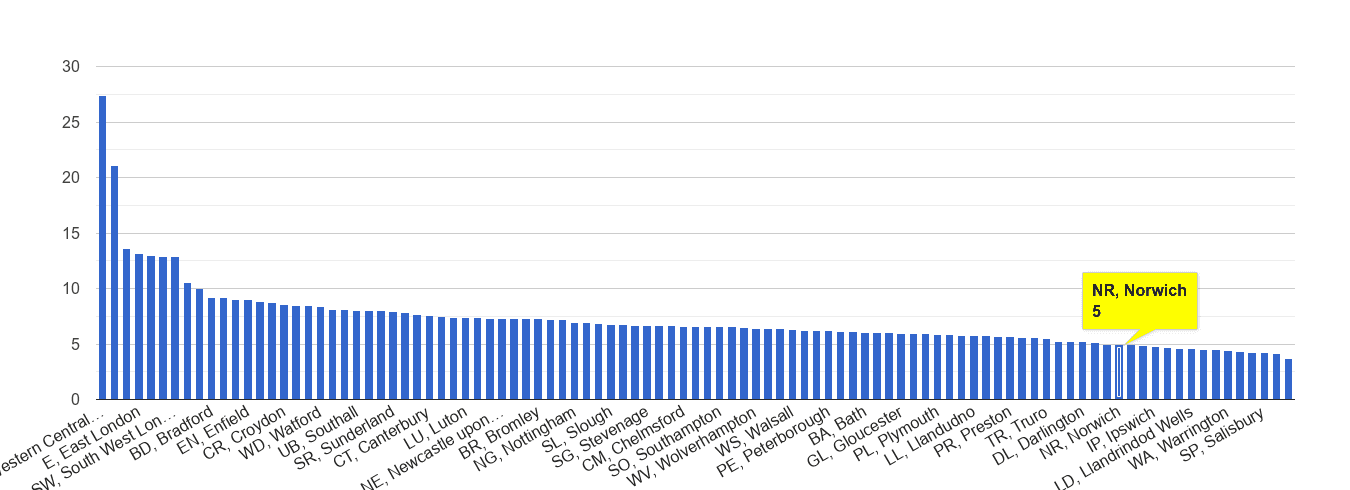 Norwich other theft crime rate rank