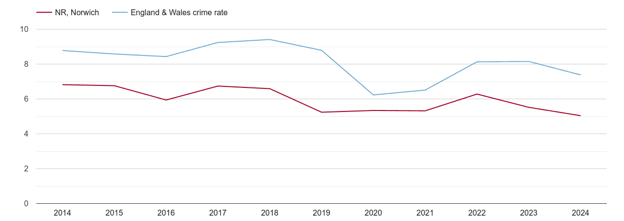 Norwich other theft crime rate