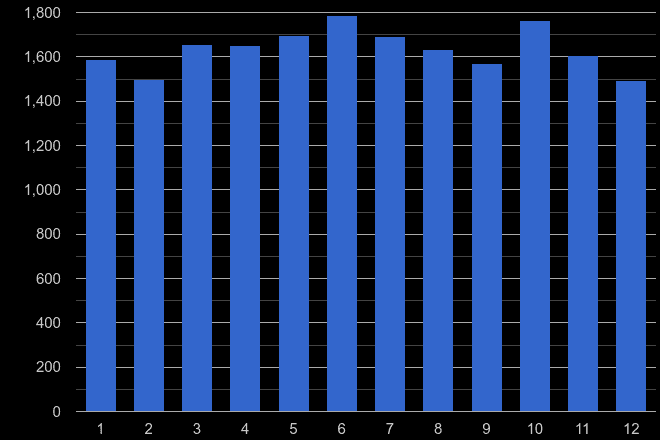 Norwich other theft crime seasonality