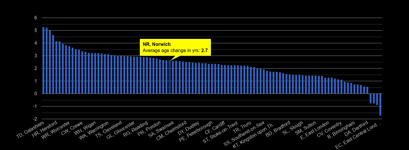 Norwich population growth rates.