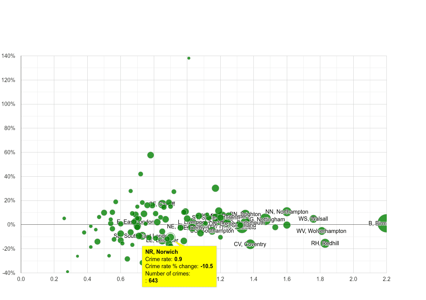 Norwich possession of weapons crime rate compared to other areas