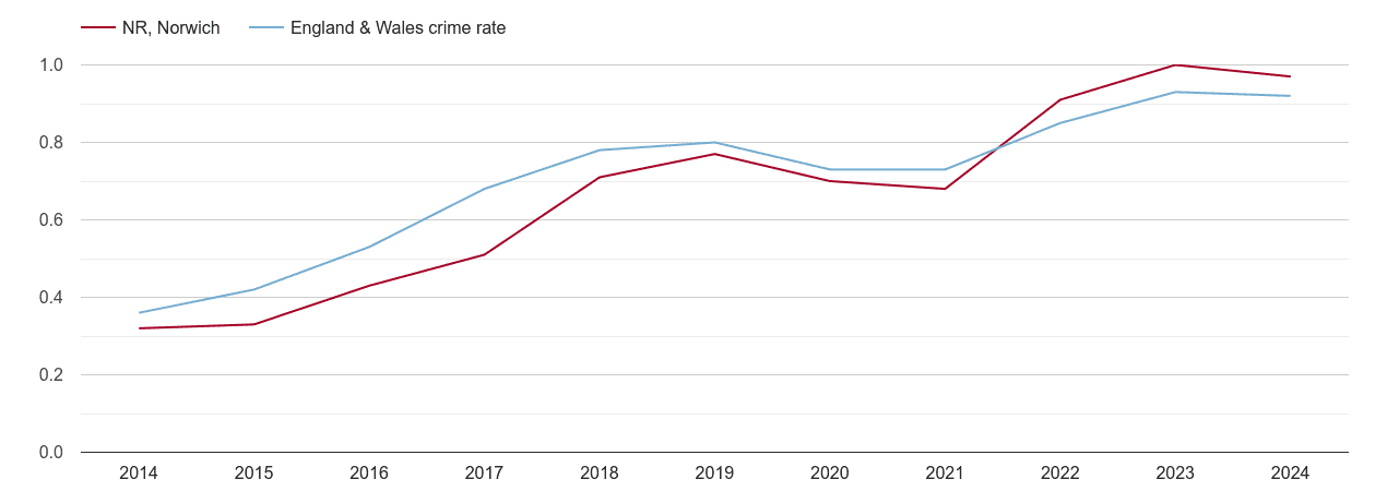 Norwich possession of weapons crime rate