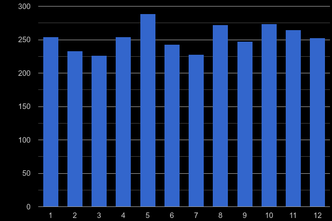 Norwich possession of weapons crime seasonality