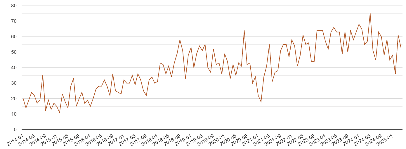Norwich possession of weapons crime volume