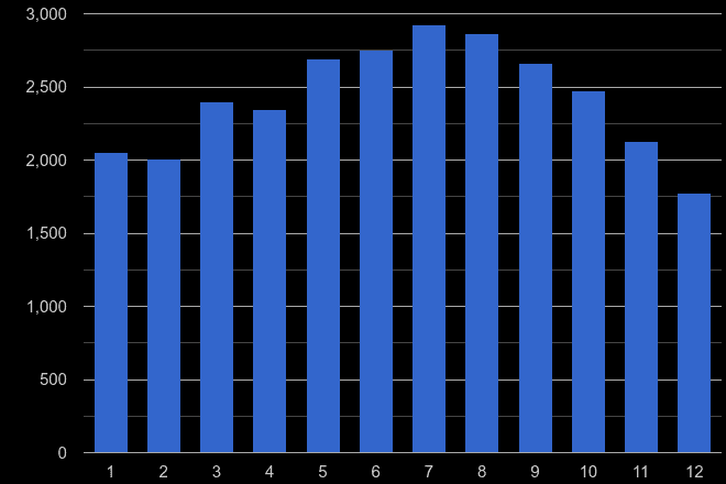 Norwich public order crime seasonality