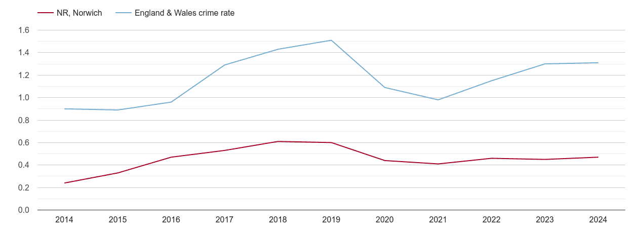 Norwich robbery crime rate
