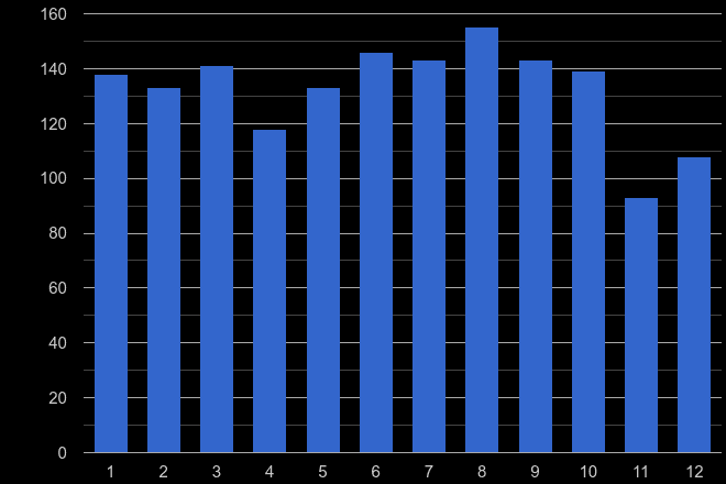 Norwich robbery crime seasonality