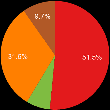Norwich sales share of new houses and new flats