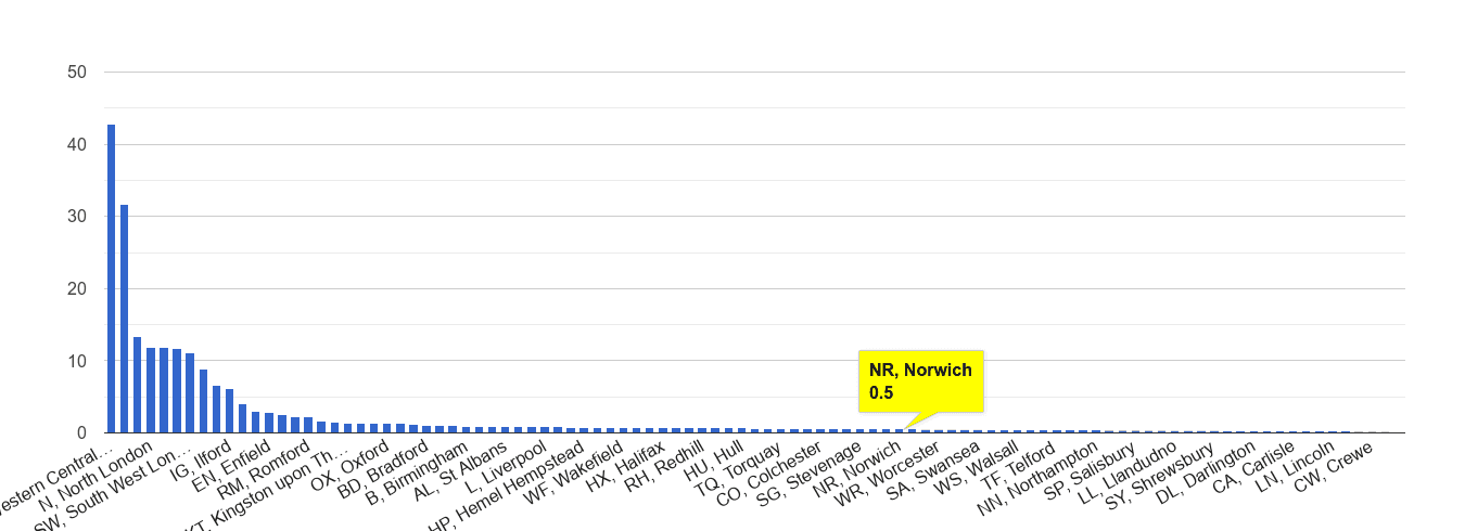 Norwich theft from the person crime rate rank