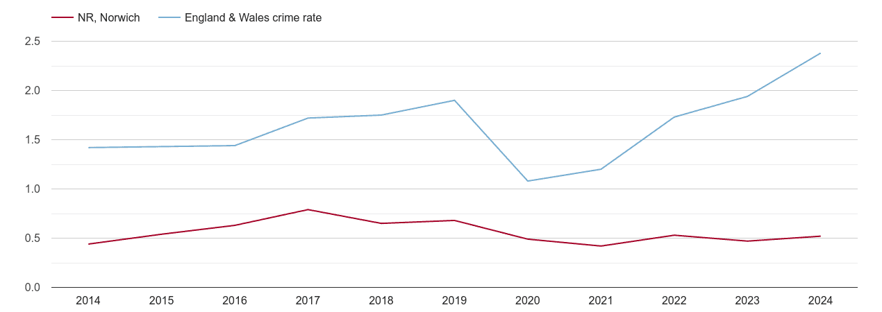 Norwich theft from the person crime rate