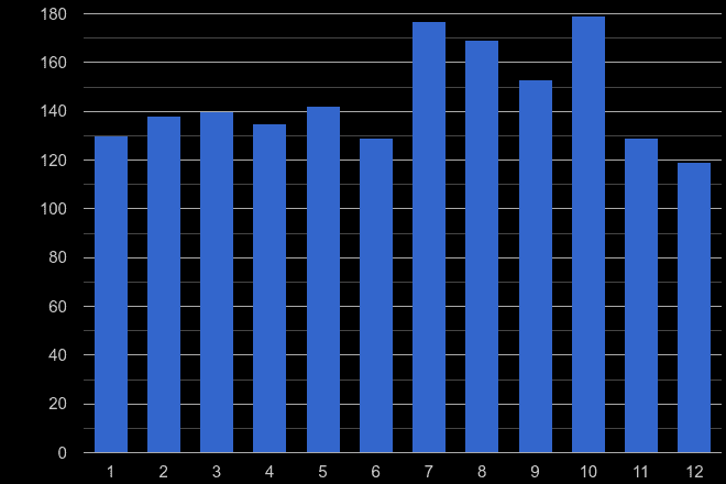 Norwich theft from the person crime seasonality
