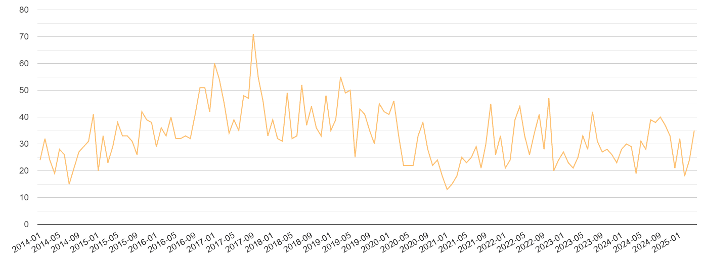 Norwich theft from the person crime volume