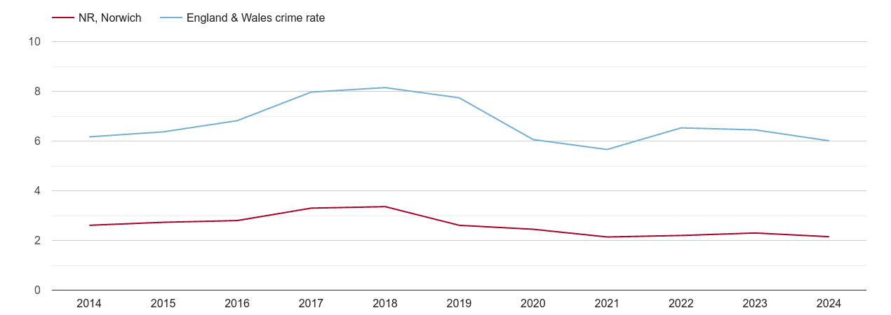 Norwich vehicle crime rate