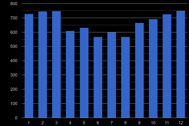 Norwich vehicle crime seasonality