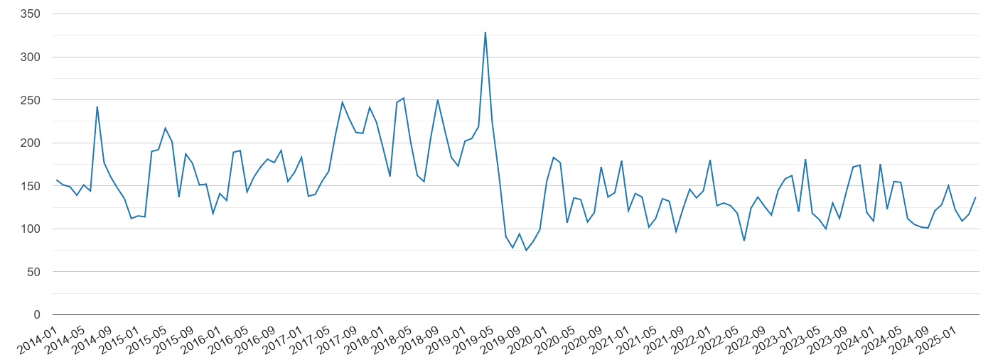Norwich vehicle crime volume