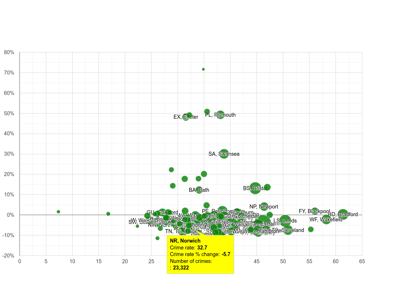Norwich violent crime rate compared to other areas