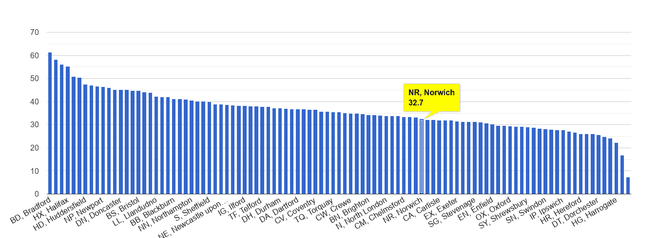 Norwich violent crime rate rank