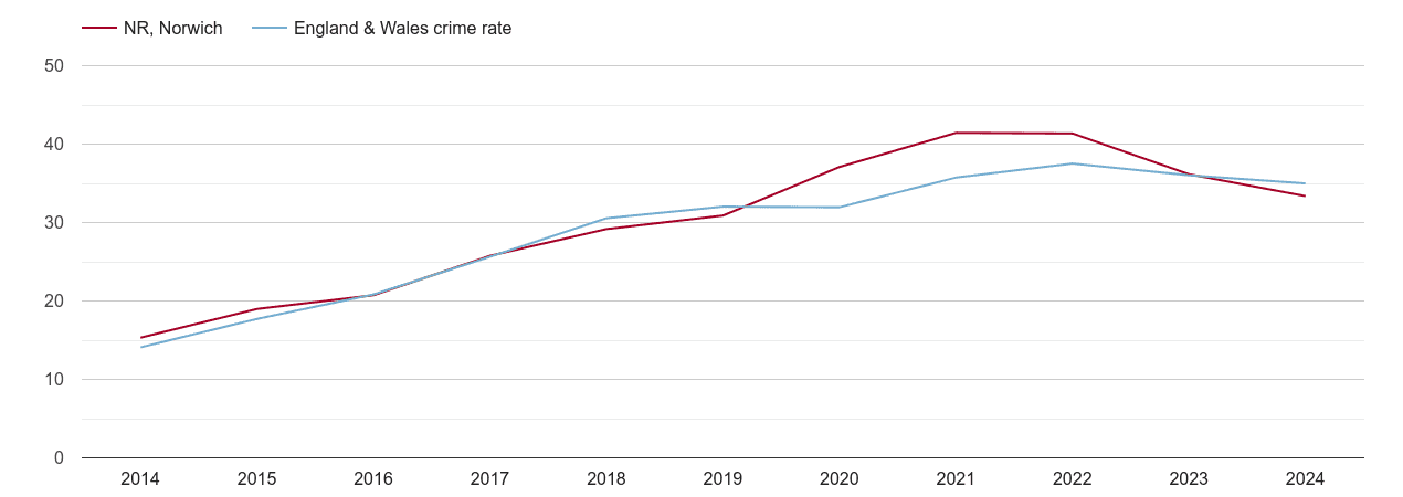Norwich violent crime rate