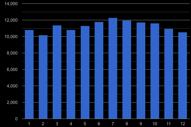 Norwich violent crime seasonality