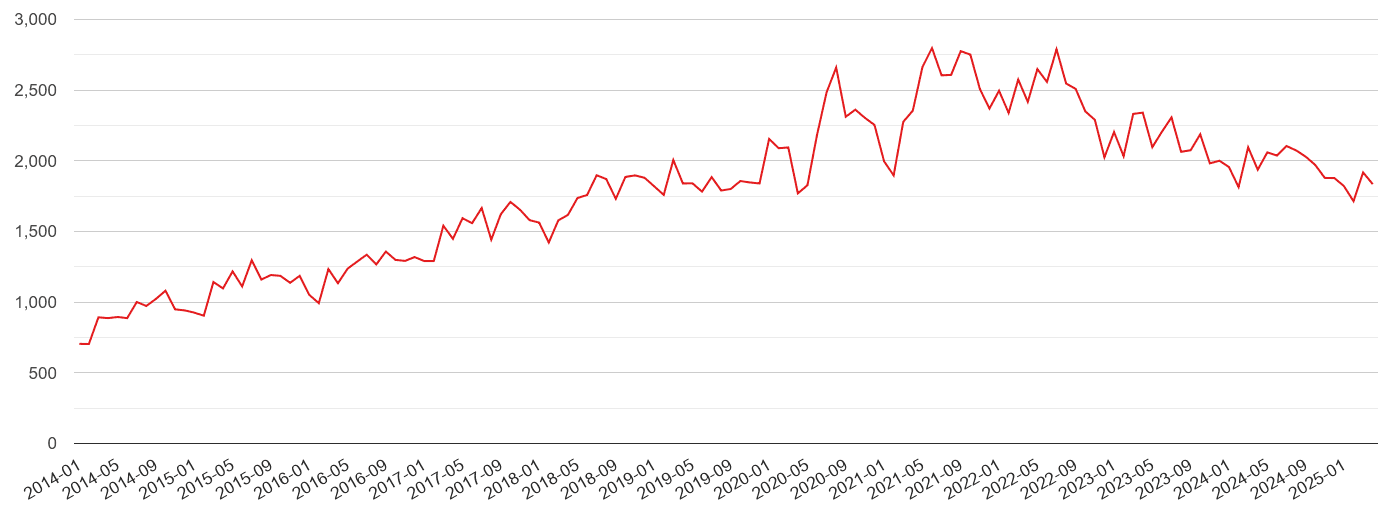 Norwich violent crime volume