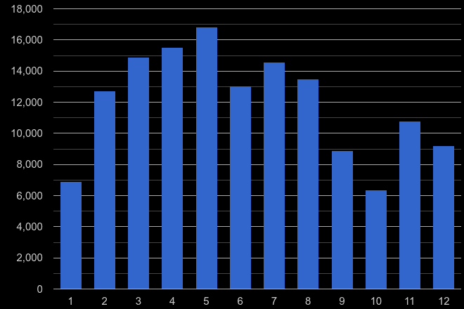 Nottingham antisocial behaviour crime seasonality